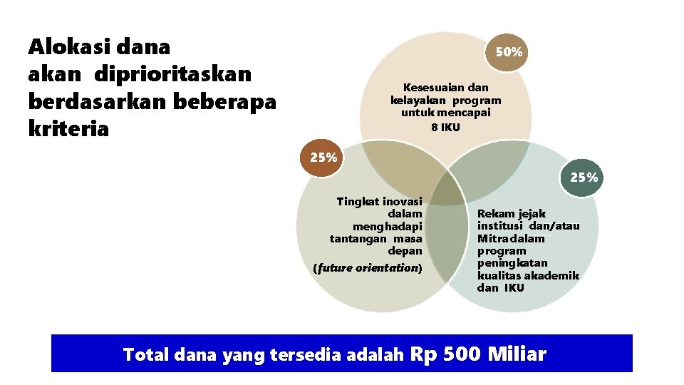 Alokasi dana akan diprioritaskan berdasarkan beberapa kriteria 50% Kesesuaian dan kelayakan program untuk mencapai