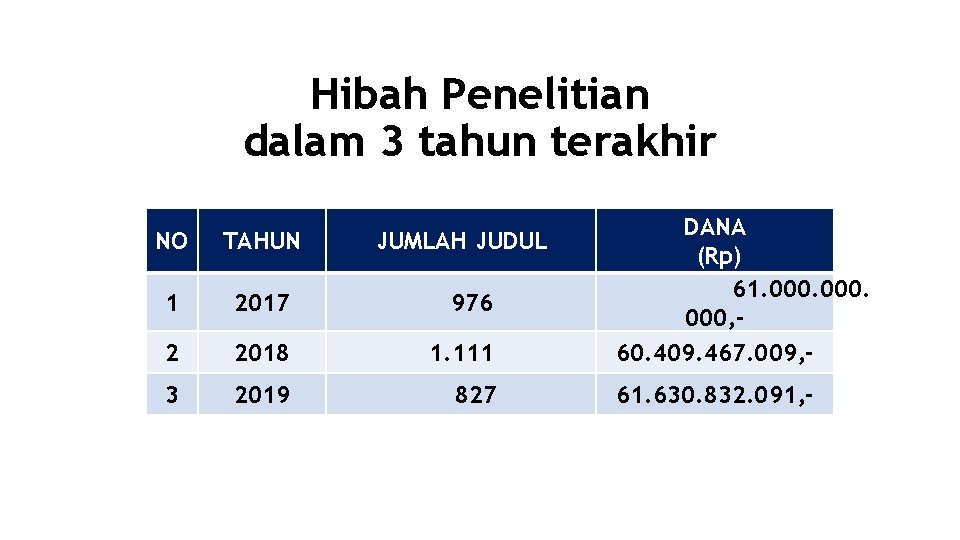 Hibah Penelitian dalam 3 tahun terakhir NO TAHUN JUMLAH JUDUL 1 2017 976 2