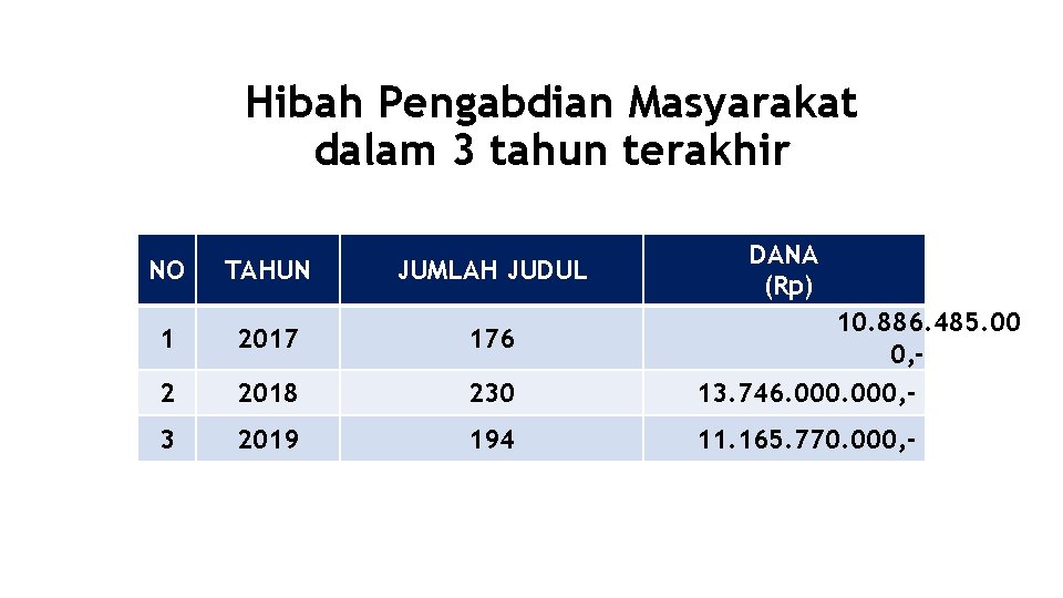 Hibah Pengabdian Masyarakat dalam 3 tahun terakhir NO TAHUN JUMLAH JUDUL DANA (Rp) 1