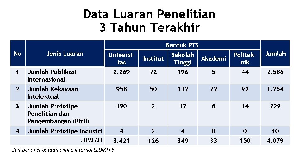 Data Luaran Penelitian 3 Tahun Terakhir Bentuk PTS No Jenis Luaran Universitas Institut Sekolah