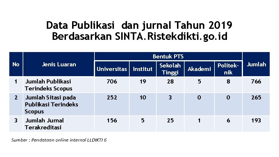 Data Publikasi dan jurnal Tahun 2019 Berdasarkan SINTA. Ristekdikti. go. id Bentuk PTS No