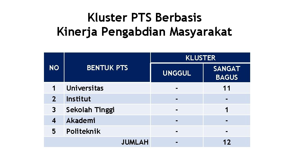 Kluster PTS Berbasis Kinerja Pengabdian Masyarakat NO BENTUK PTS 1 Universitas 2 3 4