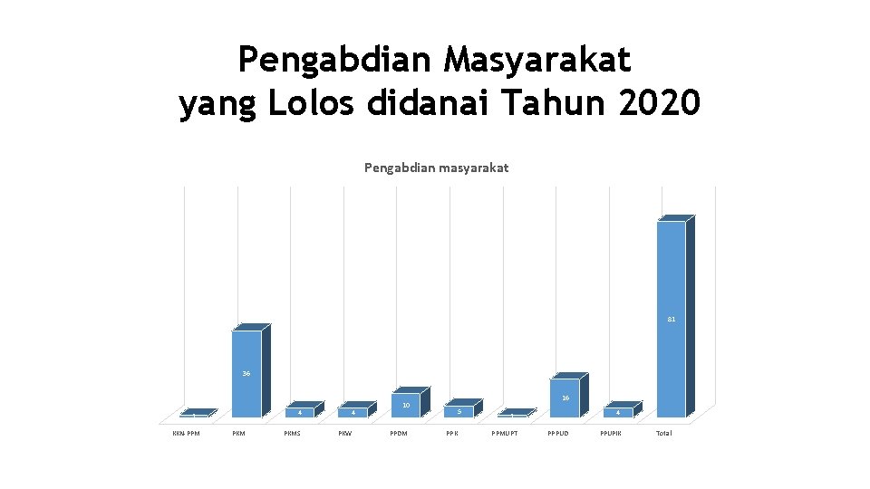 Pengabdian Masyarakat yang Lolos didanai Tahun 2020 Pengabdian masyarakat 81 36 4 1 KKN-PPM