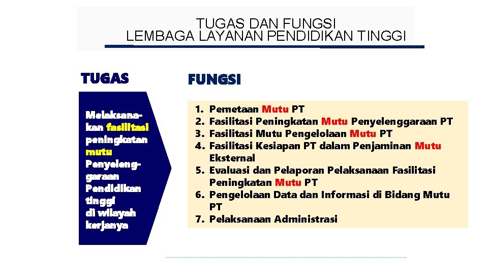 TUGAS DAN FUNGSI LEMBAGA LAYANAN PENDIDIKAN TINGGI TUGAS Melaksanakan fasilitasi peningkatan mutu Penyelenggaraan Pendidikan