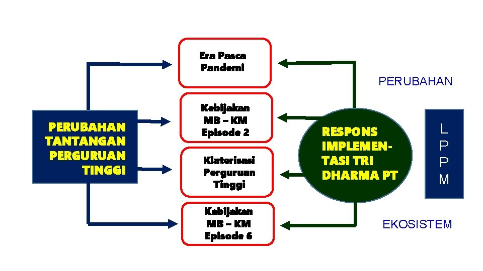 Era Pasca Pandemi PERUBAHAN TANTANGAN PERGURUAN TINGGI Kebijakan MB – KM Episode 2 Klaterisasi