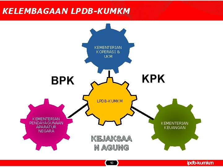 KELEMBAGAAN LPDB-KUMKM KEMENTERIAN KOPERASI & UKM KPK BPK LPDB-KUMKM KEMENTERIAN PENDAYAGUNAAN APARATUR NEGARA KEMENTERIAN