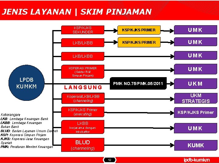 JENIS LAYANAN | SKIM PINJAMAN KSP/KJKS SEKUNDER KSP/KJKS PRIMER UMK LKB/LKBB LPDB KUMKM Keterangan: