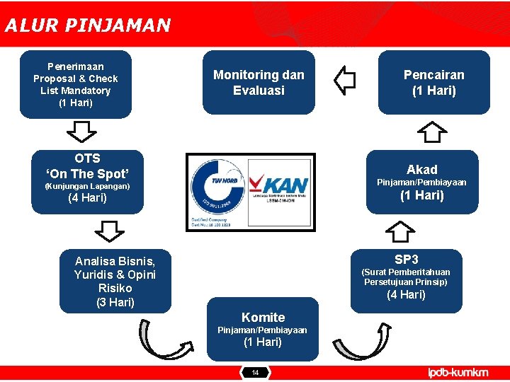 ALUR PINJAMAN Penerimaan Proposal & Check List Mandatory (1 Hari) Monitoring dan Evaluasi OTS