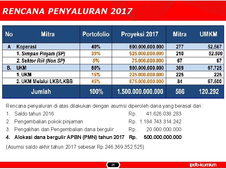 RENCANA PENYALURAN 2017 Rencana penyaluran di atas dilakukan dengan asumsi diperoleh dana yang berasal