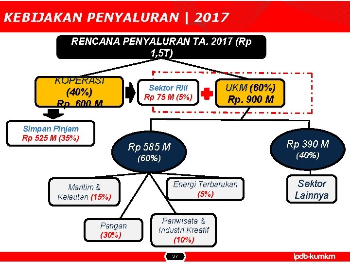 KEBIJAKAN PENYALURAN | 2017 RENCANA PENYALURAN TA. 2017 (Rp 1, 5 T) KOPERASI (40%)