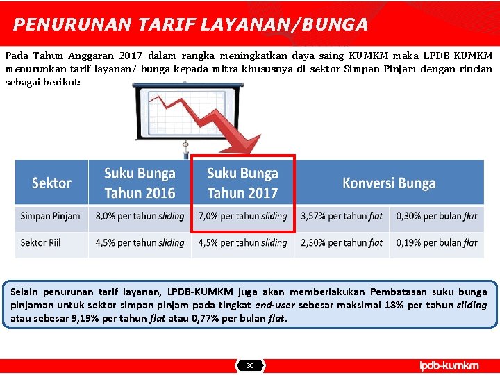 PENURUNAN TARIF LAYANAN/BUNGA Pada Tahun Anggaran 2017 dalam rangka meningkatkan daya saing KUMKM maka