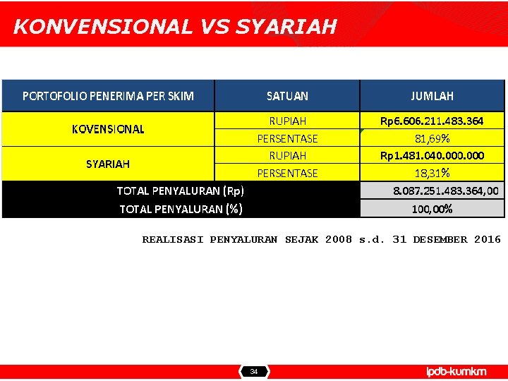 KONVENSIONAL VS SYARIAH REALISASI PENYALURAN SEJAK 2008 s. d. 31 DESEMBER 2016 34 