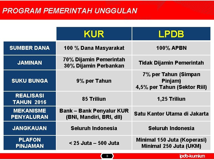 PROGRAM PEMERINTAH UNGGULAN KUR LPDB SUMBER DANA 100 % Dana Masyarakat 100% APBN JAMINAN