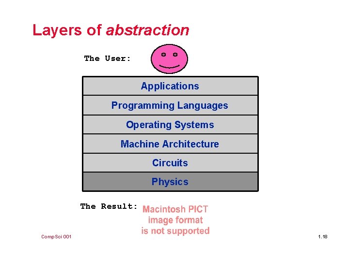 Layers of abstraction The User: Applications Programming Languages Operating Systems Machine Architecture Circuits Physics