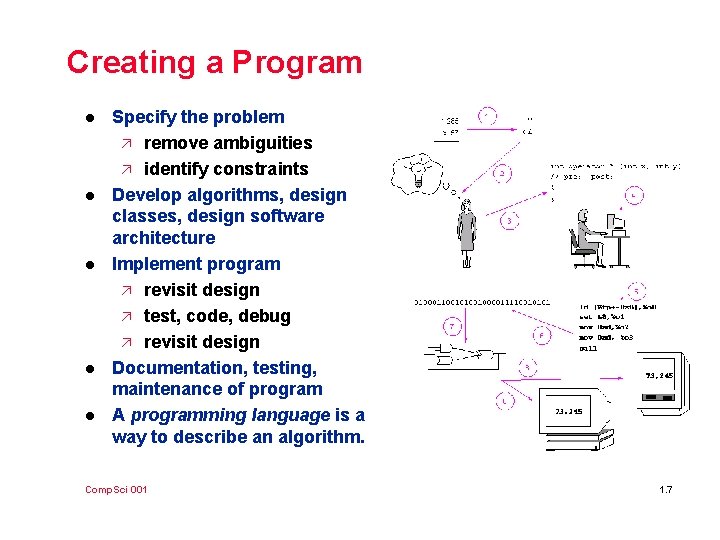 Creating a Program l l l Specify the problem ä remove ambiguities ä identify