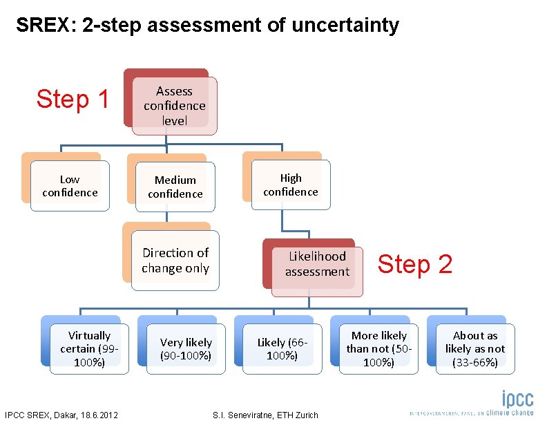 SREX: 2 -step assessment of uncertainty Step 1 Assess confidence level Low confidence Medium