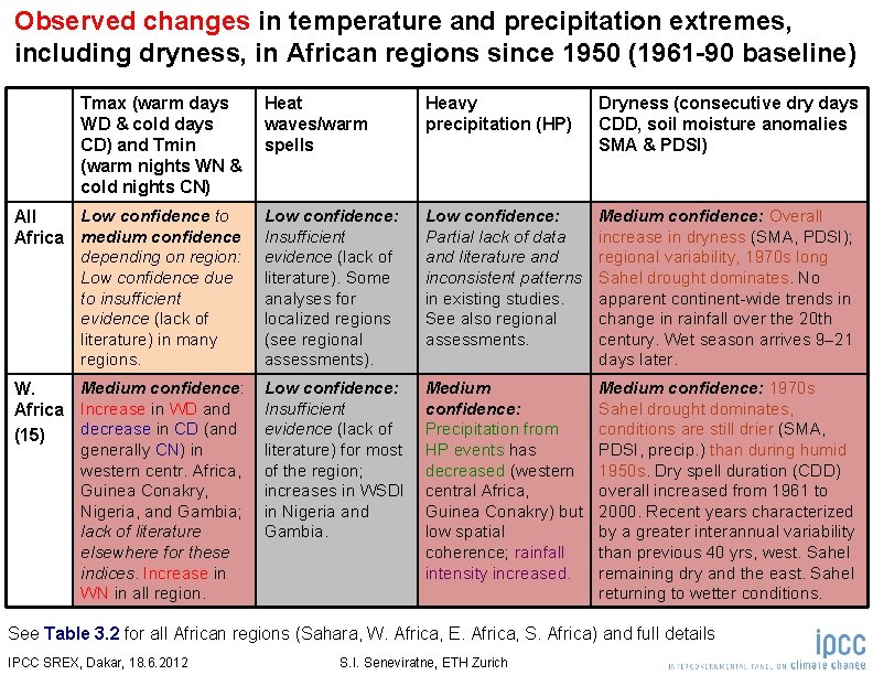 Observed changes in temperature and precipitation extremes, including dryness, in African regions since 1950