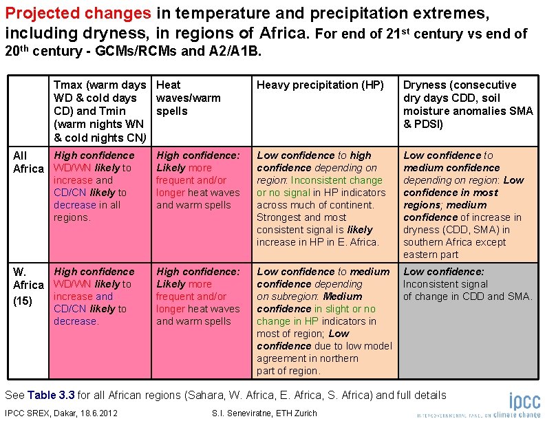 Projected changes in temperature and precipitation extremes, including dryness, in regions of Africa. For