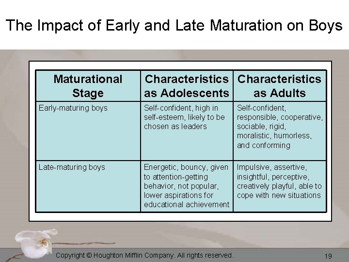 The Impact of Early and Late Maturation on Boys Maturational Stage Characteristics as Adolescents