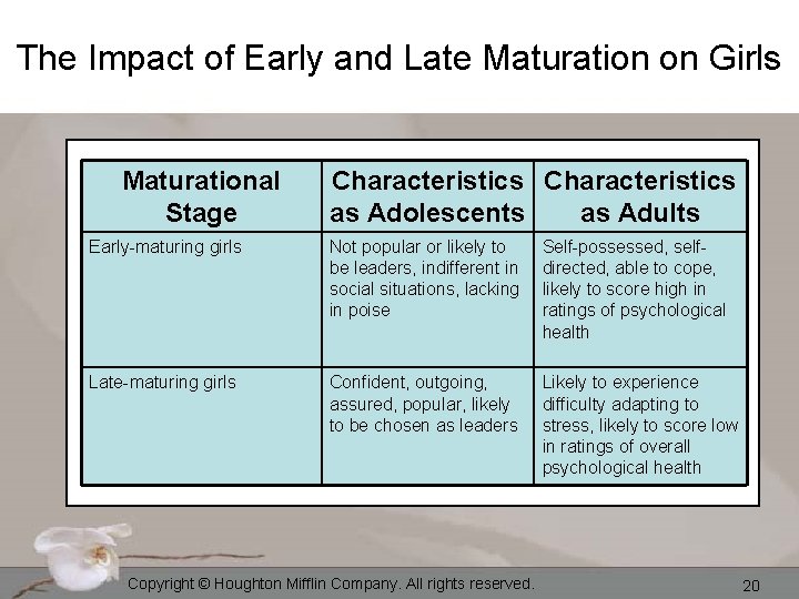 The Impact of Early and Late Maturation on Girls Maturational Stage Characteristics as Adolescents