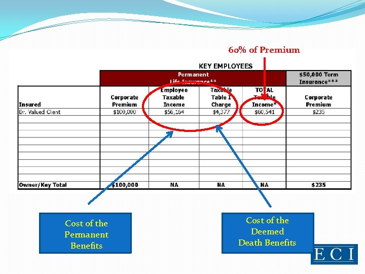 60% of Premium Cost of the Permanent Benefits Cost of the Deemed Death Benefits 60% of Premium Cost of the Permanent Benefits Cost of the Deemed Death Benefits