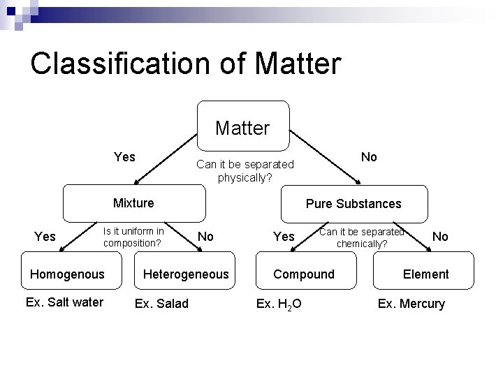 Classification of Matter Yes Mixture Yes Is it uniform in composition? Homogenous Ex. Salt