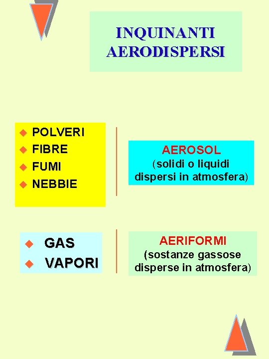 INQUINANTI AERODISPERSI u u POLVERI FIBRE FUMI NEBBIE u u GAS VAPORI AEROSOL (solidi