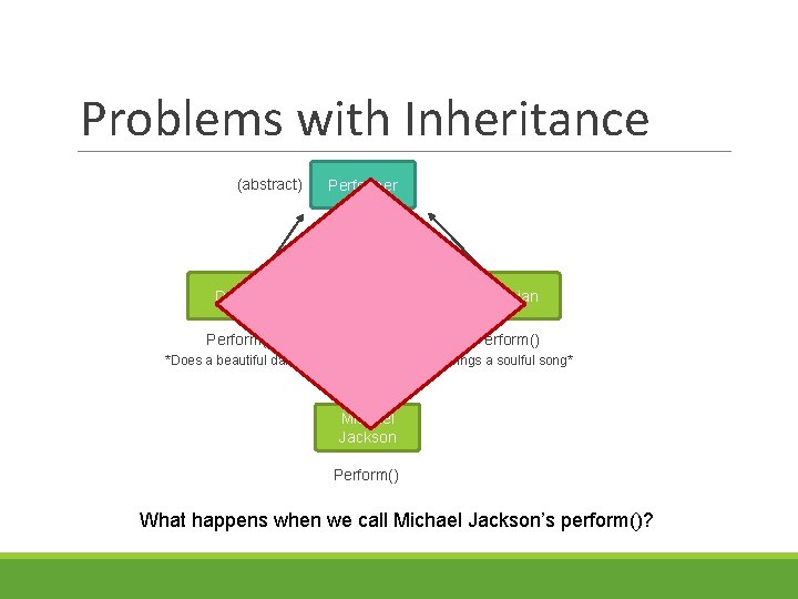 Problems with Inheritance (abstract) Performer Perform() Dancer Musician Perform() *Does a beautiful dance* *Sings