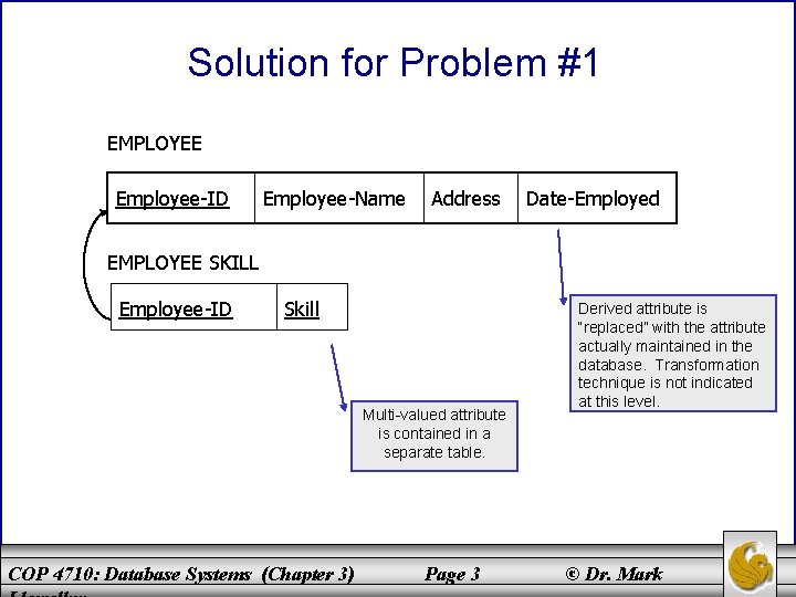 Solution for Problem #1 EMPLOYEE Employee-ID Employee-Name Address Date-Employed EMPLOYEE SKILL Employee-ID Skill Multi-valued
