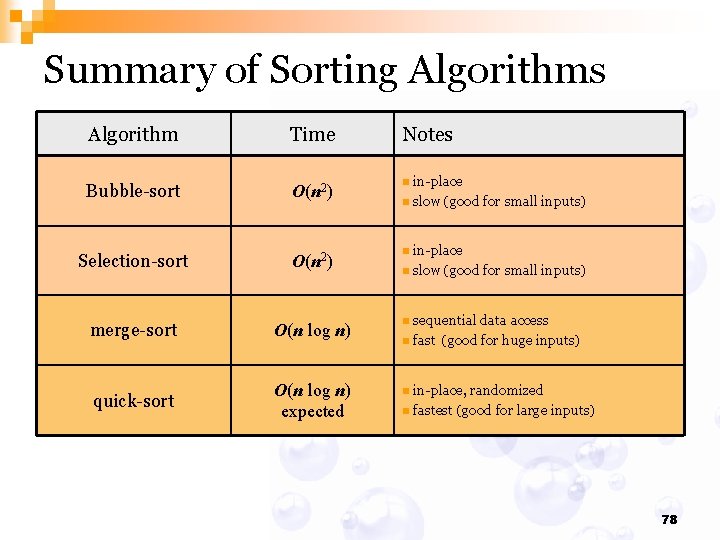 Summary of Sorting Algorithms Algorithm Time Notes Bubble-sort O(n 2) n Selection-sort O(n 2)