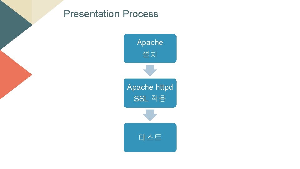 Presentation Process Apache 설치 Apache httpd SSL 적용 테스트 