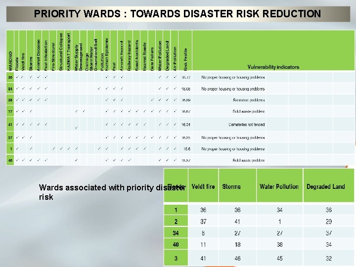 PRIORITY WARDS : TOWARDS DISASTER RISK REDUCTION Wards associated with priority disaster risk 14