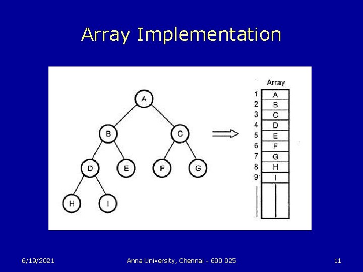 Array Implementation 6/19/2021 Anna University, Chennai - 600 025 11 