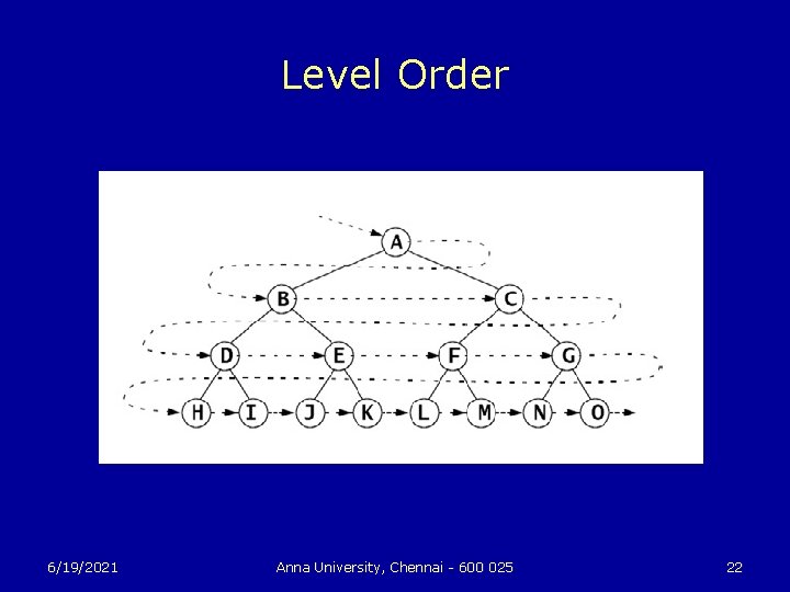 Level Order 6/19/2021 Anna University, Chennai - 600 025 22 