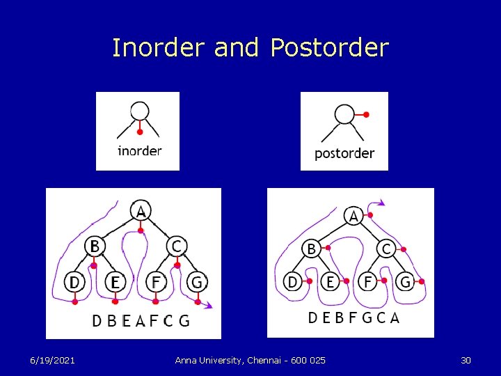 Inorder and Postorder 6/19/2021 Anna University, Chennai - 600 025 30 