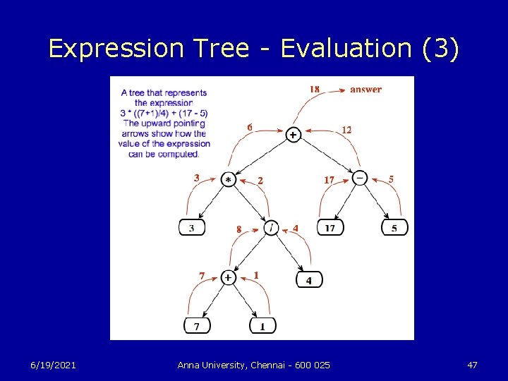 Expression Tree - Evaluation (3) 6/19/2021 Anna University, Chennai - 600 025 47 