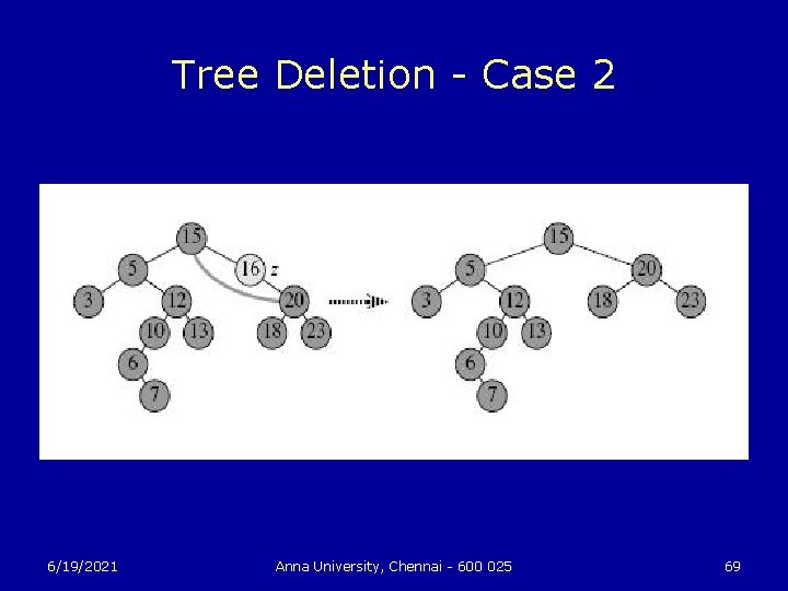 Tree Deletion - Case 2 6/19/2021 Anna University, Chennai - 600 025 69 