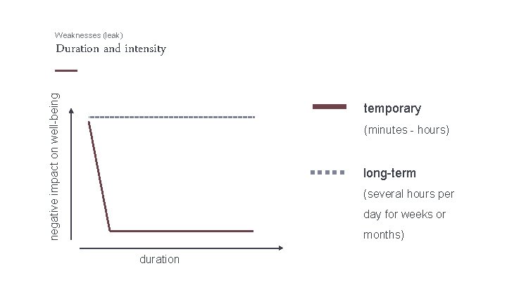 Weaknesses (leak) negative impact on well-being Duration and intensity temporary (minutes - hours) long-term