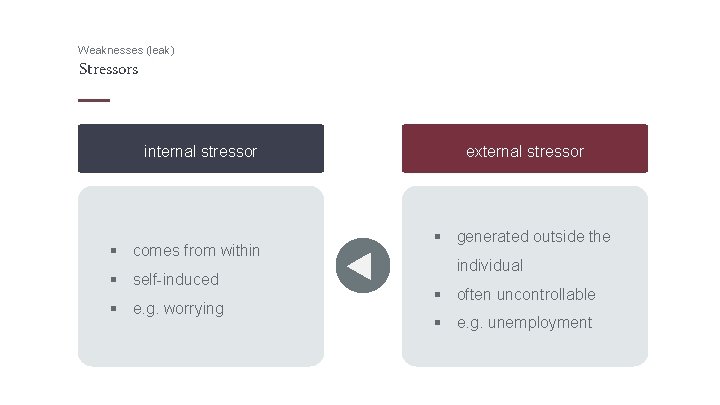 Weaknesses (leak) Stressors internal stressor § comes from within § self-induced § e. g.