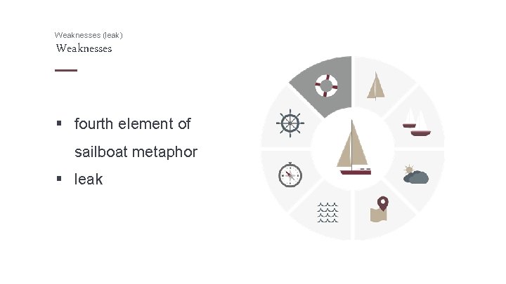 Weaknesses (leak) Weaknesses § fourth element of sailboat metaphor § leak 