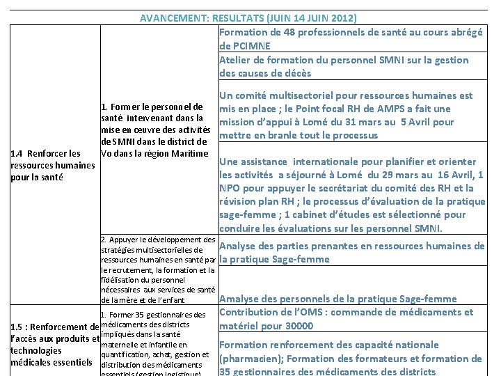 AVANCEMENT: RESULTATS (JUIN 14 JUIN 2012) Formation de 48 professionnels de santé au cours