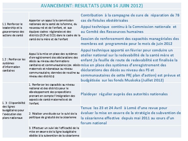 AVANCEMENT: RESULTATS (JUIN 14 JUIN 2012) 1. 1 Renforcer le leadership et la gouvernance