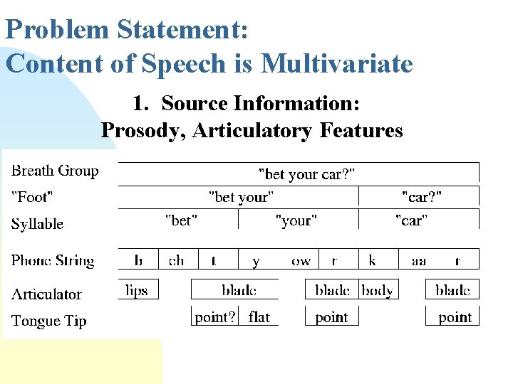 Problem Statement: Content of Speech is Multivariate 1. Source Information: Prosody, Articulatory Features 