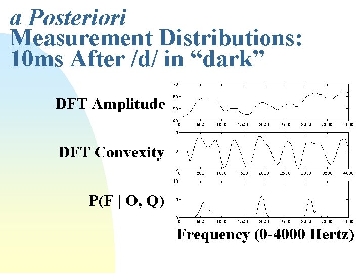a Posteriori Measurement Distributions: 10 ms After /d/ in “dark” DFT Amplitude DFT Convexity