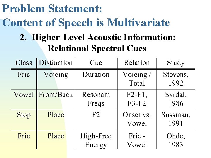 Problem Statement: Content of Speech is Multivariate 2. Higher-Level Acoustic Information: Relational Spectral Cues