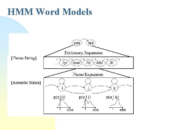 HMM Word Models 