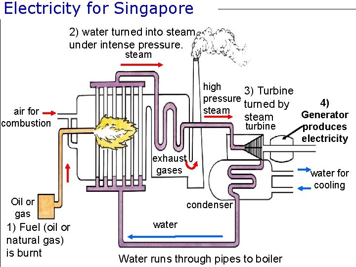 Electricity for Singapore Chapter 7 Energy, Work and Power 2) water turned into steam