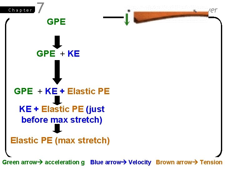 Chapter 7 Energy, Work and Power GPE + KE + Elastic PE (just before