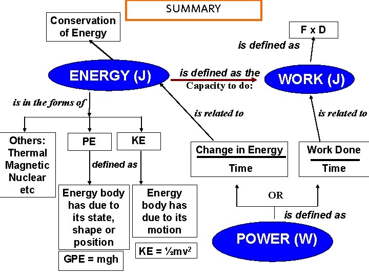 Chapter 7 SUMMARY Energy, Work and Power Conservation of Energy Fx. D is defined