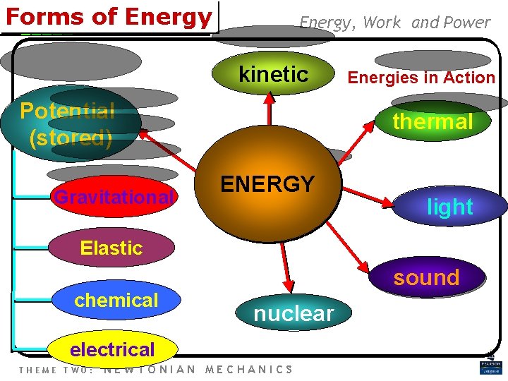 Forms of Energy Chapter 7 Energy, Work and Power kinetic Potential (stored) Gravitational Energies